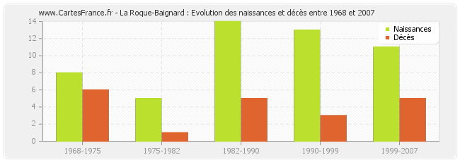 La Roque-Baignard : Evolution des naissances et décès entre 1968 et 2007